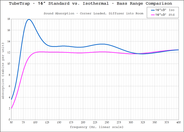 sound absorber chart isothermal tubetrap bass improvement