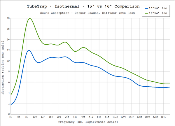 sound absorber chart isothermal bass improvement versus 13