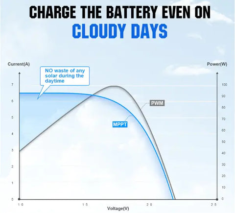 Charge the battery even on Cloudy Days