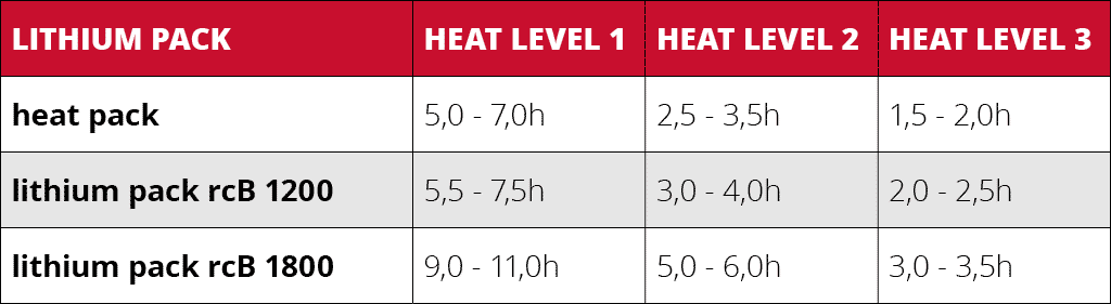 Heating times heat pads