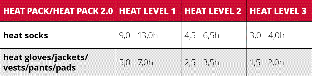 Heat pack heating times