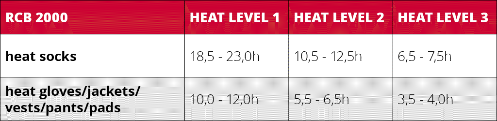 Heating times rcB 2000