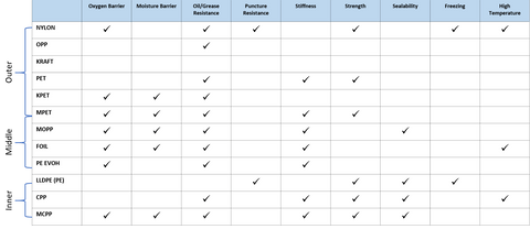 packaging structure selection chart