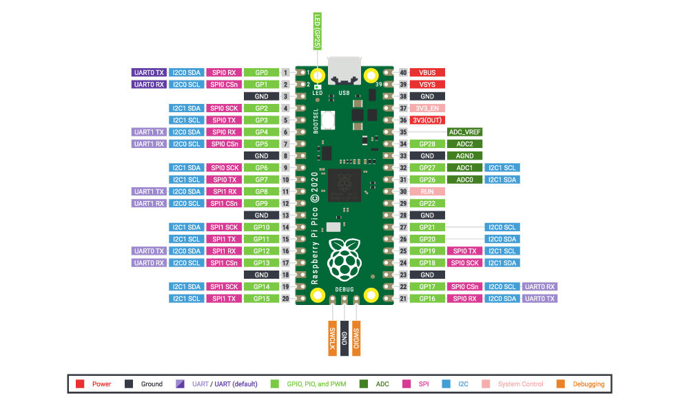 5325 The Kitronik Discovery Kit for the Raspberry Pi Pico pin out diagram