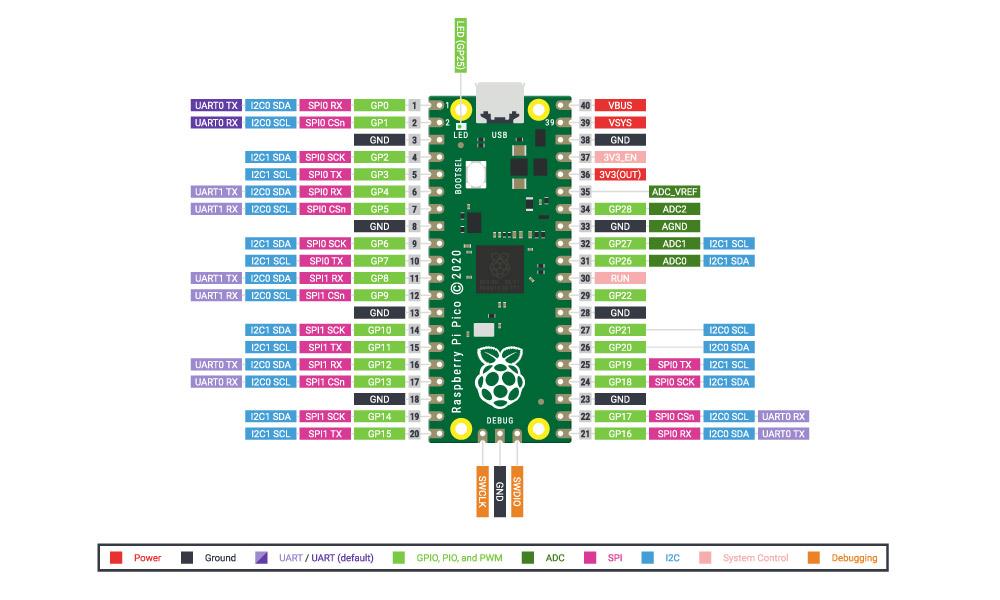 Raspberry Pi PICO an introduction with MicroPython