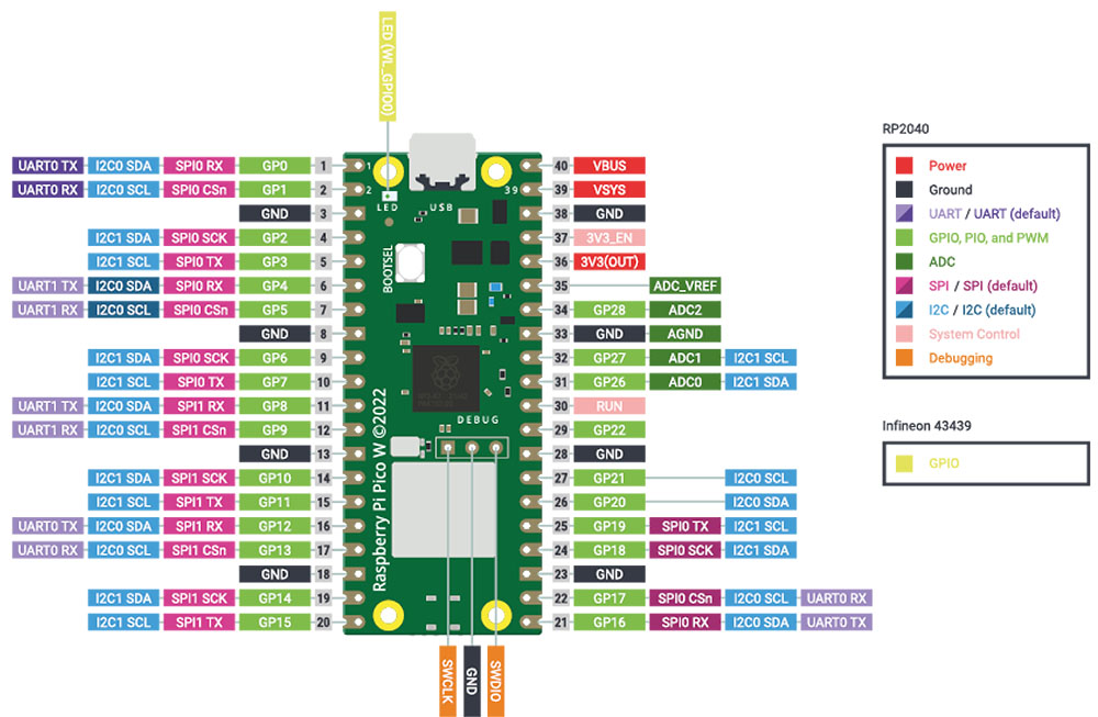 Raspberry Pi Pico W - Wireless with Header pin assignments