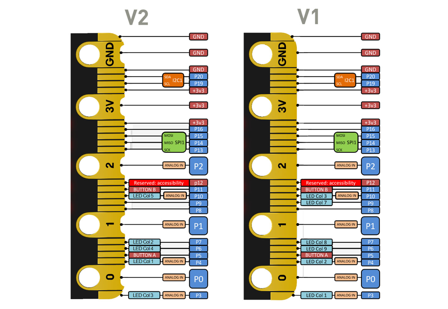 microbit V1 and micro:bit V2 comparison pins