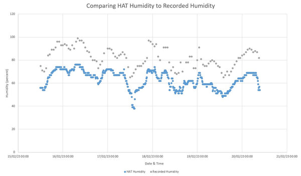 Air Quality HAT Outdoor Enclosure - Humidity Data