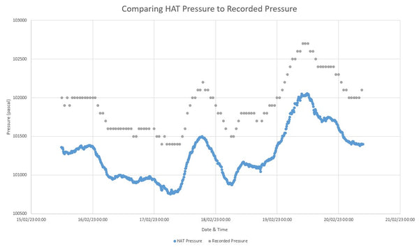 Air Quality HAT Outdoor Enclosure - Pressure Data