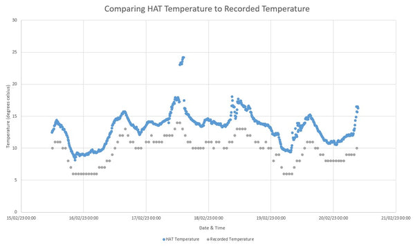 Air Quality HAT Outdoor Enclosure - Temperature Data