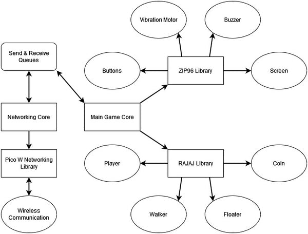 Run Along, Jump & Jump Two Player Wireless Game Design