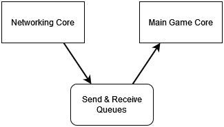 Two Player Wireless Game Design - Receive Data