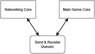 Two Player Wireless Game Design - Two Cores with Queues