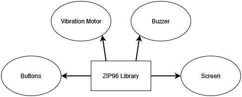 ZIP96 Library Diagram