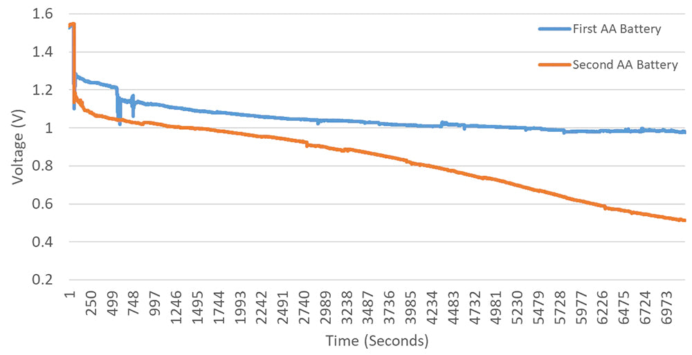 Raspberry Pi Pico Battery Voltmeter graph