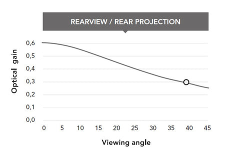 Rear projection surface - Screen Gain