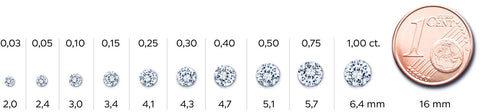 le carat poids du diamant en mm