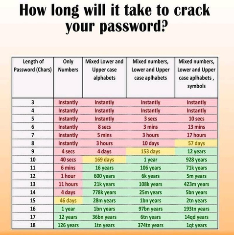 Password security