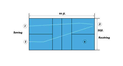 Pickleball Two Bounce Rule