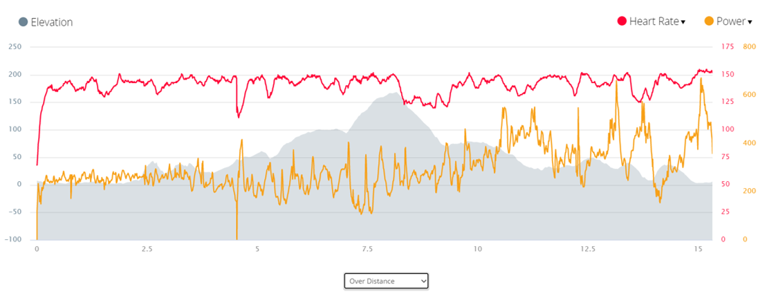 Elevations and analysis of distance with Stryd power meter