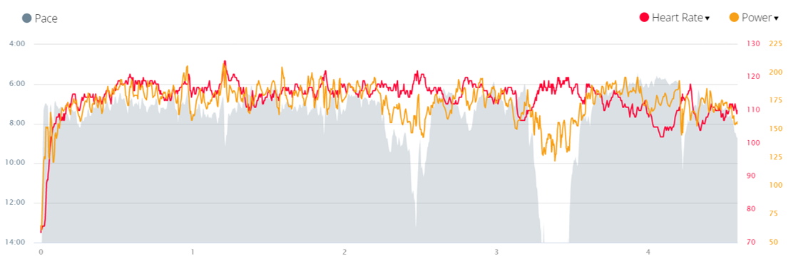 Stryd data showing Heart Rate zones and power zones for triathlon training 
