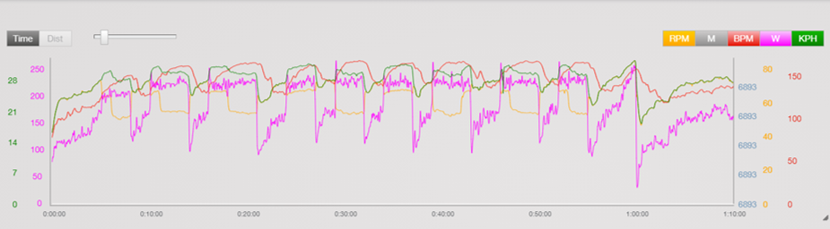 Interval Training Stryd Power pattern