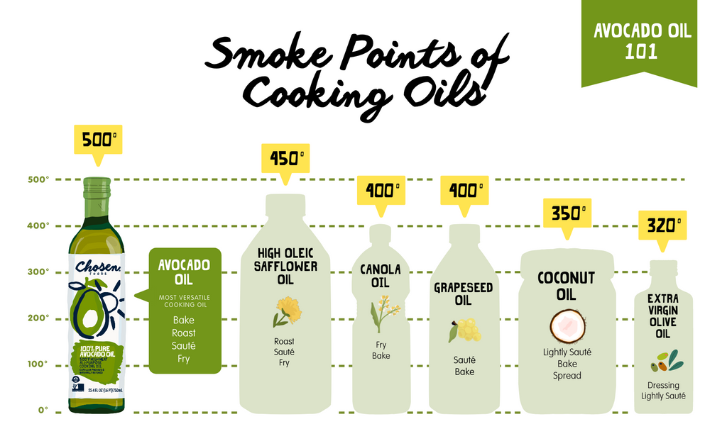 Avocado Oil 101 Versatile Oil for Cooking Chosen Foods