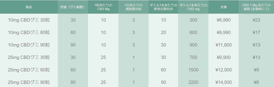 CBDグミの価格と容量