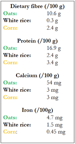 Oats nutritional value