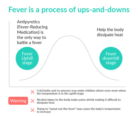 fever is a process of ups and downs