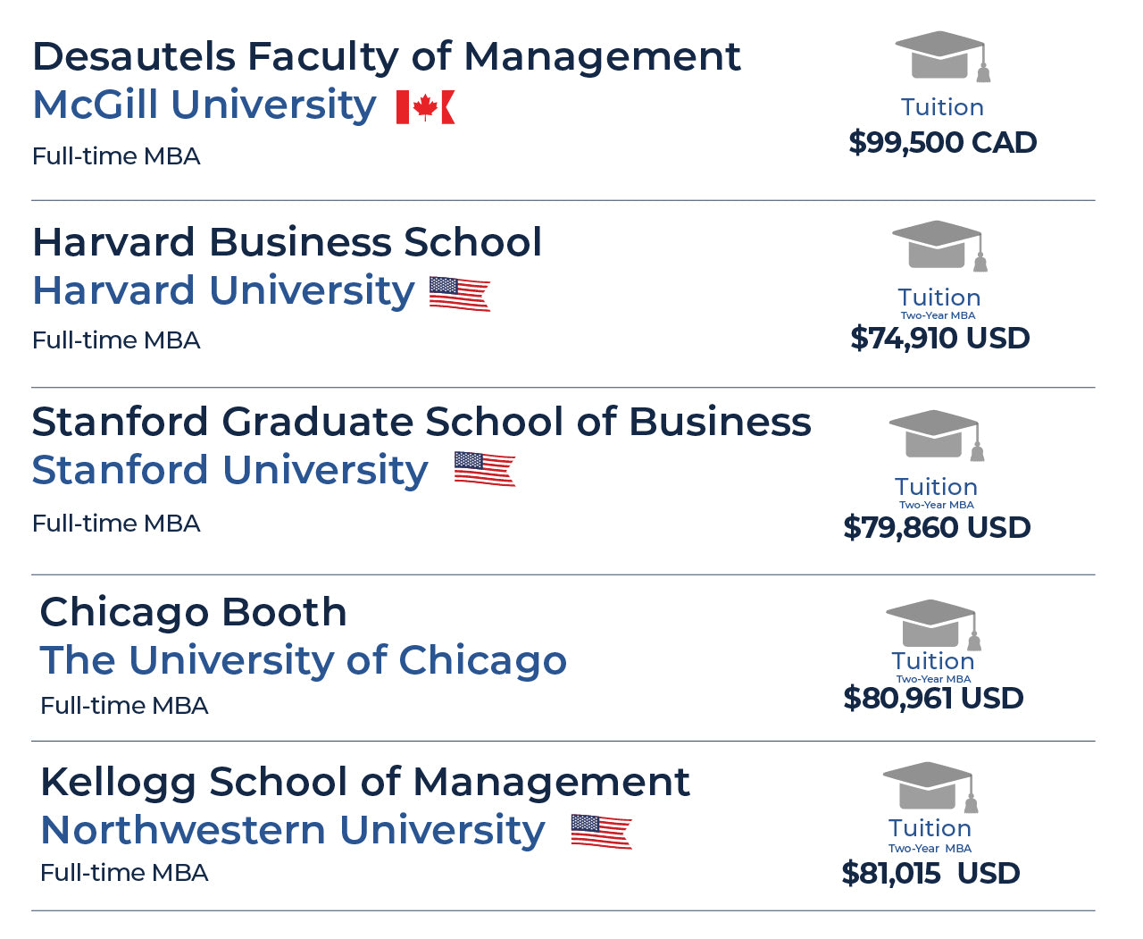 Cuánto ahorrar para estudiar un MBA