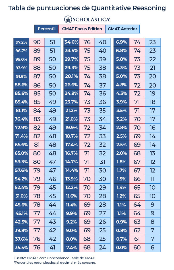 Tabla de percentiles de nuevo GMAT Focus Edition: Revisa la equivalencia con GMAT anterior.