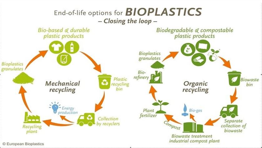 Closing the Loop bioplastic