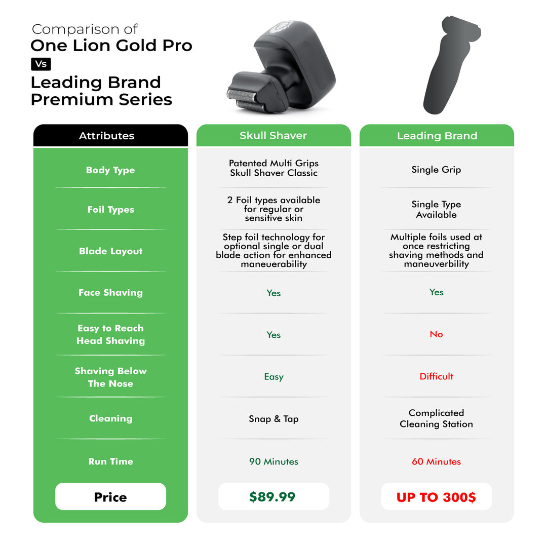 comparison chart of one lion gold pro vs the leading brand series