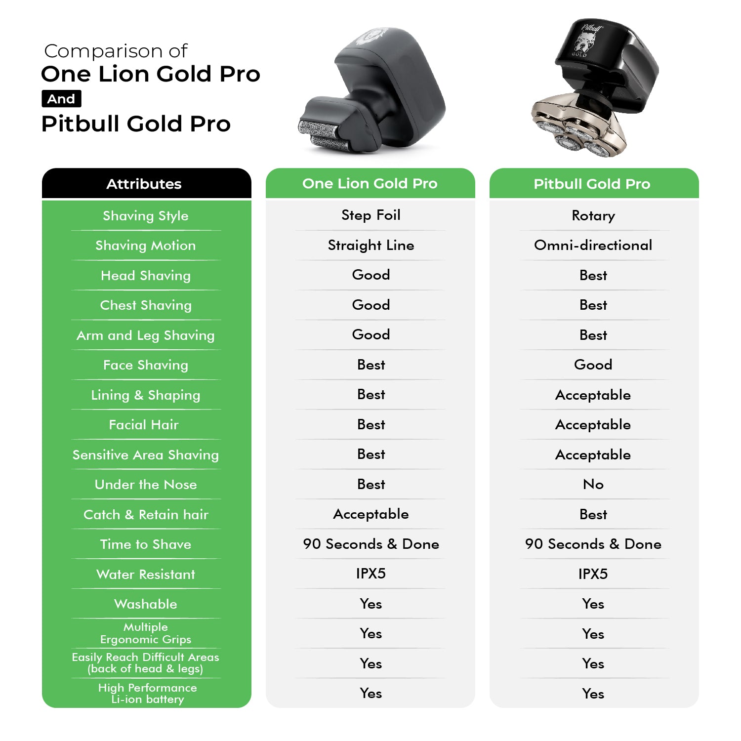 comparison chart of one lion gold pro vs pitbull gold pro