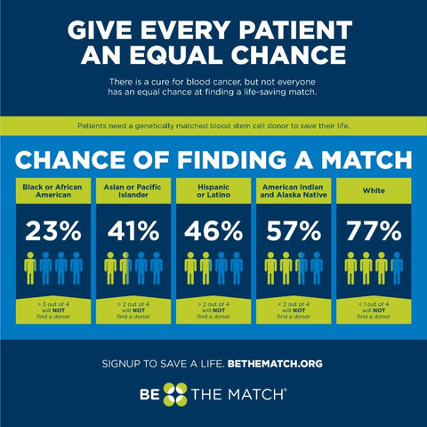 Chance of Finding A Match by Ethnicity