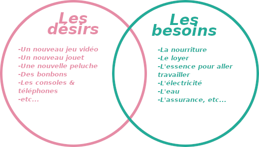 cercle des desirs et des besoins