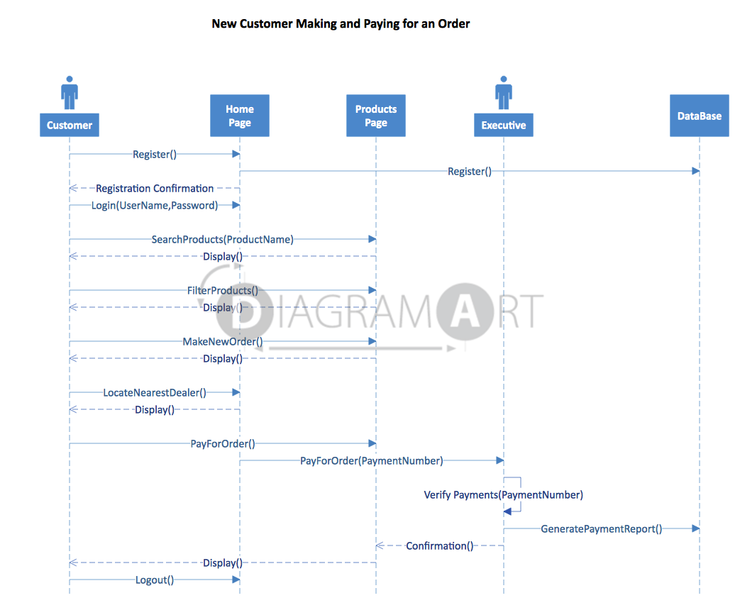 sequence diagram uml ordering system