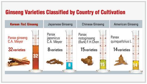 Ginseng Varieties Classfied by Country of Cultivation