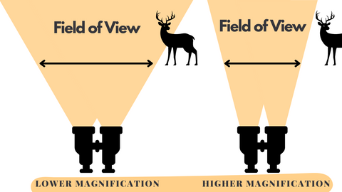 Binoculars Field of View