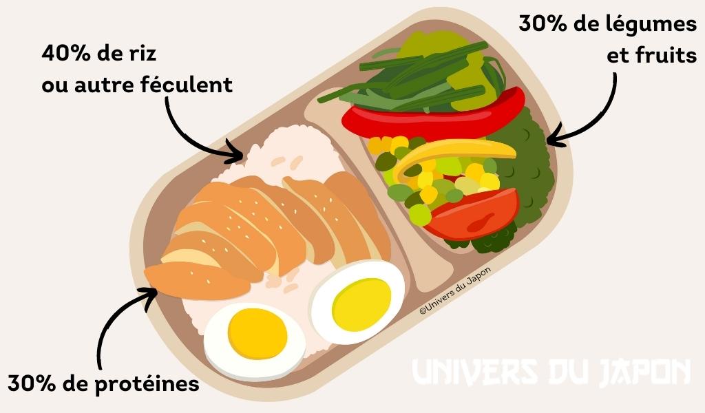 composition d'un bento