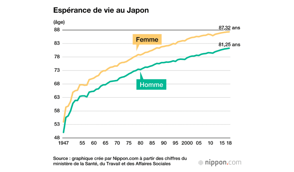 espérance de vie japon