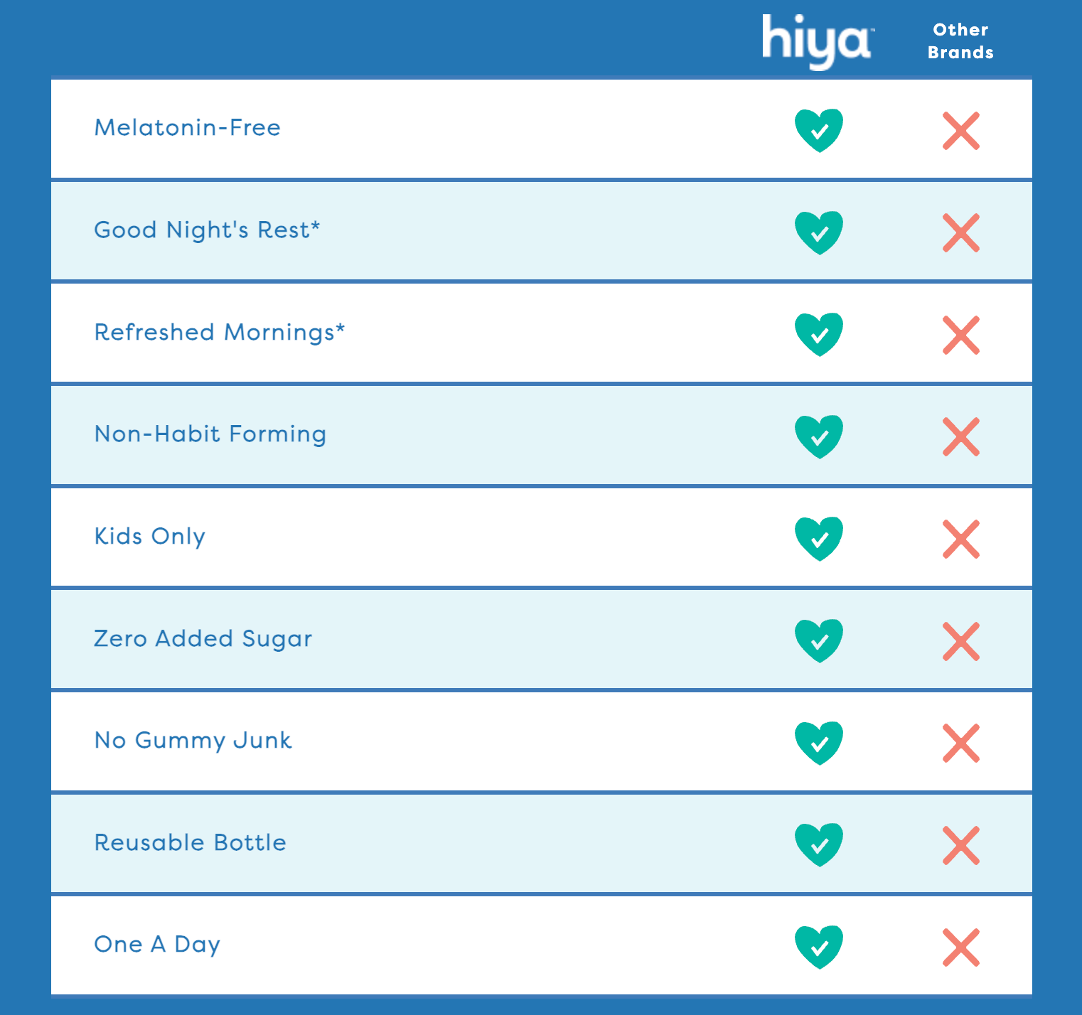 Comparison chart highlighting Hiya's Kids Bedtime Essentials as melatonin-free, supporting good night's rest and refreshed mornings, non-habit forming, designed for kids, with zero added sugar, no gummy junk, and comes in a reusable bottle, in contrast to other brands.