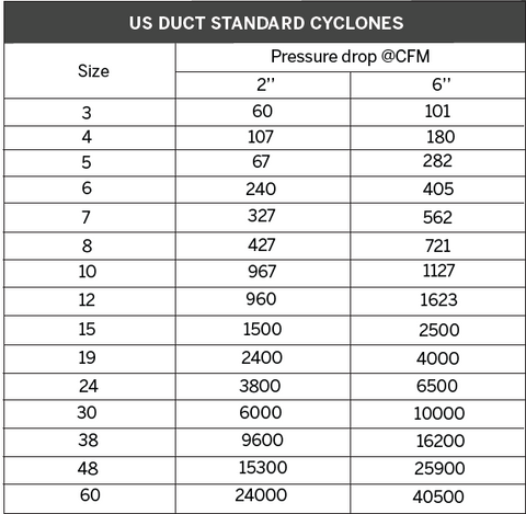 US Duct Standard Cyclone Size Table