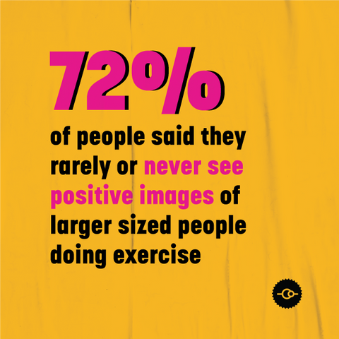 72% of people never see positive images of fat people