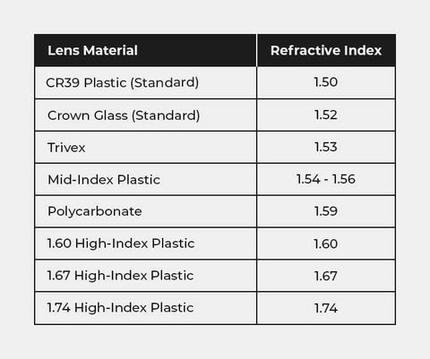 A chart depicting the Abbe Values for a range of sunglass lens types