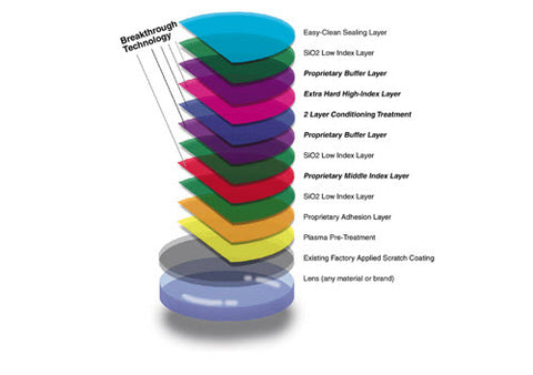 An example of coatings placed on sunglasses lenses