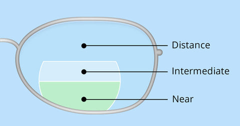 How Tri-Focal Lenses Are Constructed for sunglasses