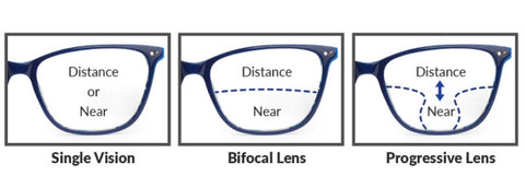 Types of Prescription Lenses for glasses and sunglasses