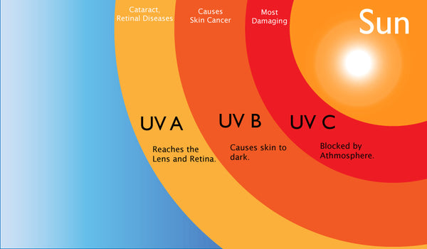 The ABCs of Ultraviolet Light